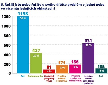 Více než polovina předškolních dětí má problémy s řečí, pětina s grafomotorikou, ukázal dotazník