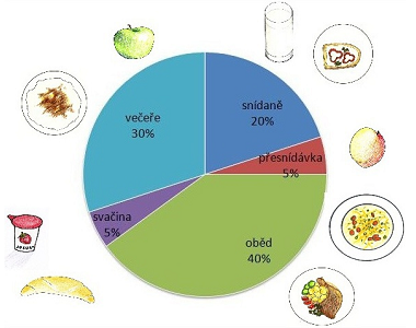 Výživa v batolecím věku (1-3 roky)