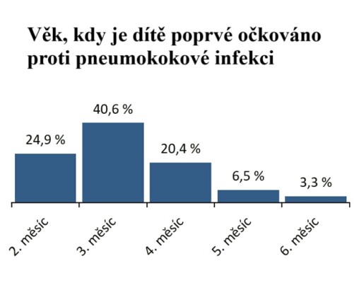 Kolik českých maminek nechalo děti naočkovat proti pneumokokovi a kdy?